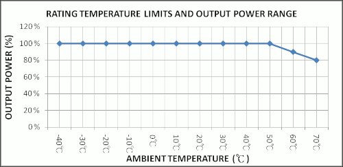 Ambient Temperature °C