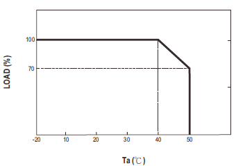 Ambient Temperature °C